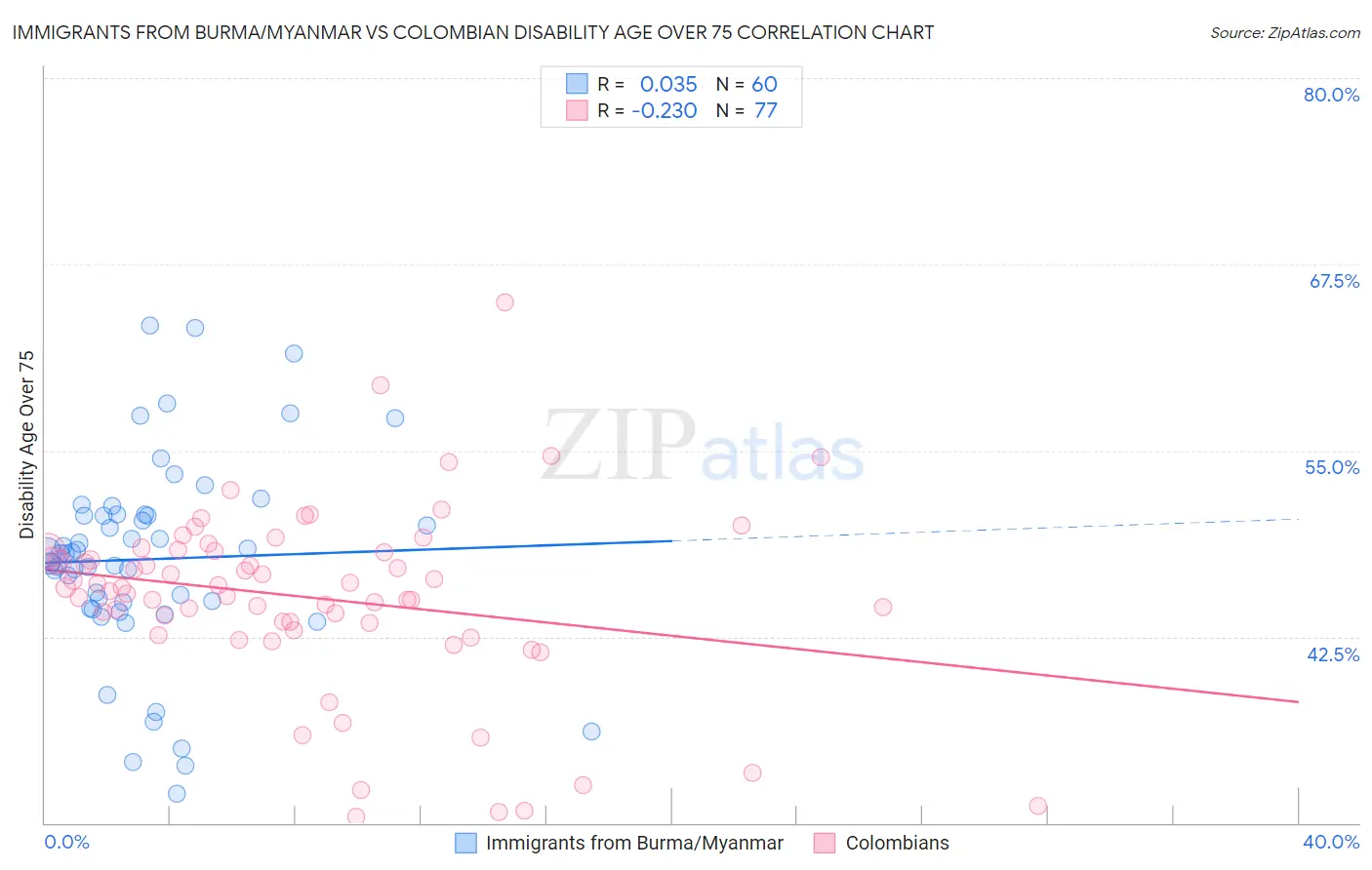Immigrants from Burma/Myanmar vs Colombian Disability Age Over 75