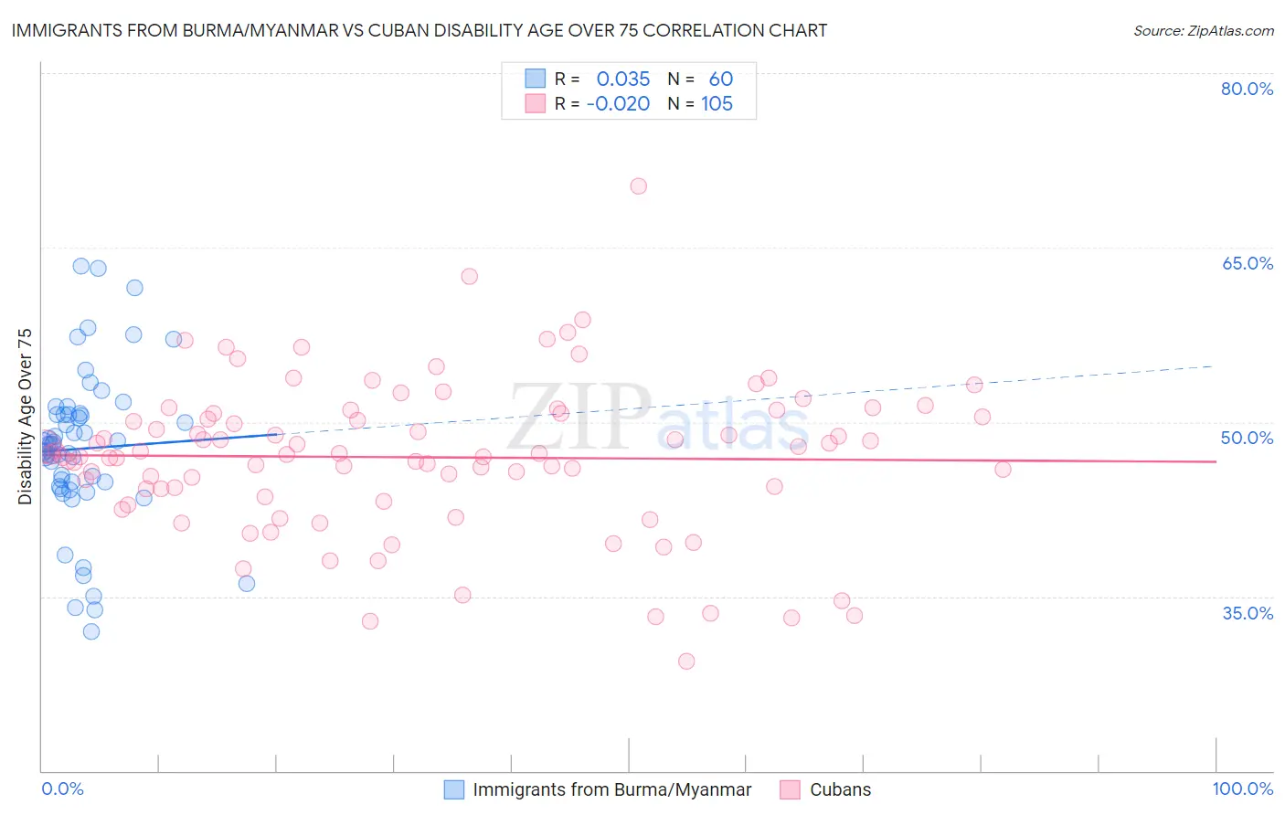 Immigrants from Burma/Myanmar vs Cuban Disability Age Over 75