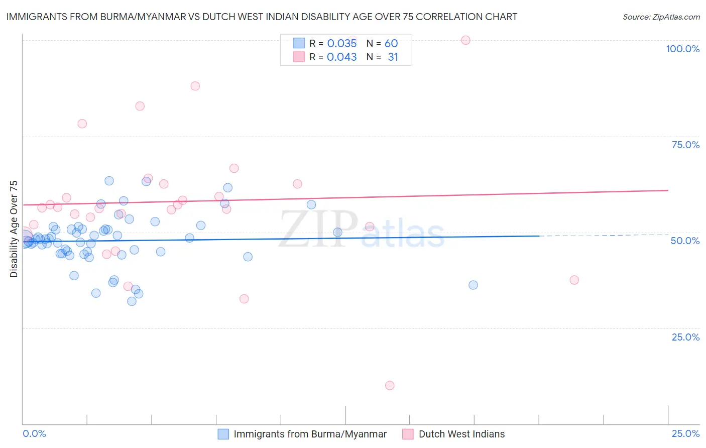 Immigrants from Burma/Myanmar vs Dutch West Indian Disability Age Over 75