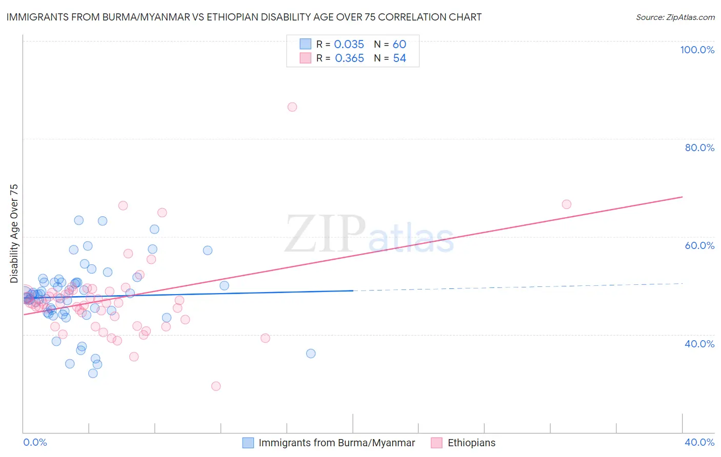 Immigrants from Burma/Myanmar vs Ethiopian Disability Age Over 75