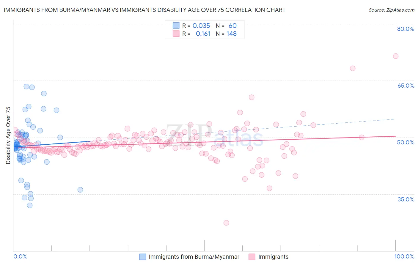 Immigrants from Burma/Myanmar vs Immigrants Disability Age Over 75