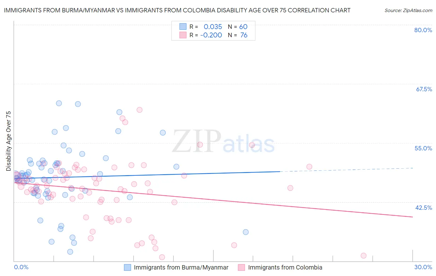 Immigrants from Burma/Myanmar vs Immigrants from Colombia Disability Age Over 75