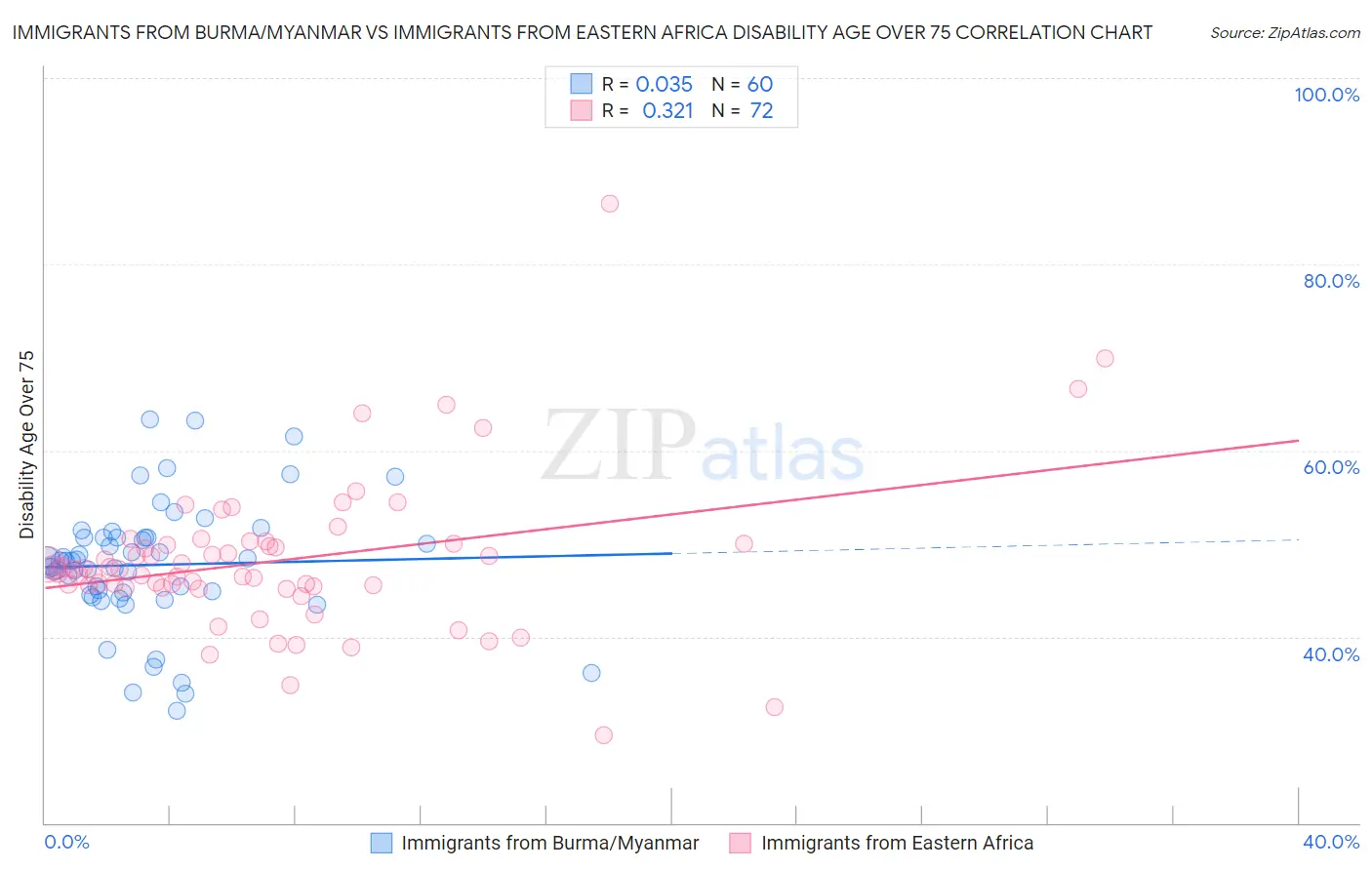 Immigrants from Burma/Myanmar vs Immigrants from Eastern Africa Disability Age Over 75