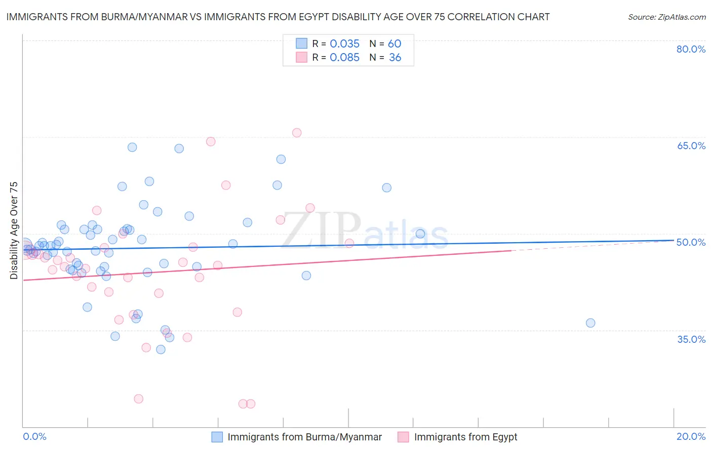 Immigrants from Burma/Myanmar vs Immigrants from Egypt Disability Age Over 75