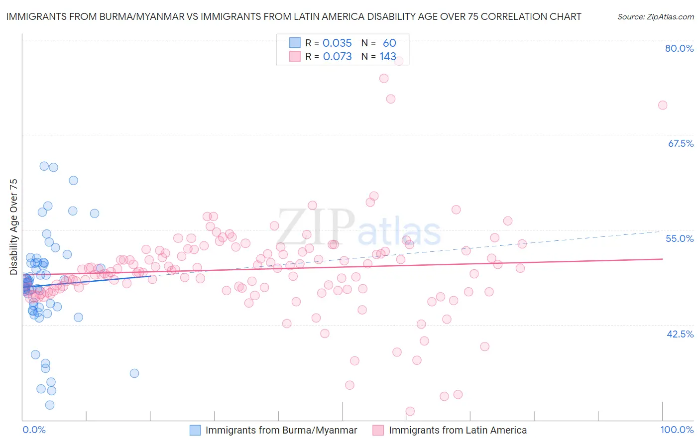 Immigrants from Burma/Myanmar vs Immigrants from Latin America Disability Age Over 75