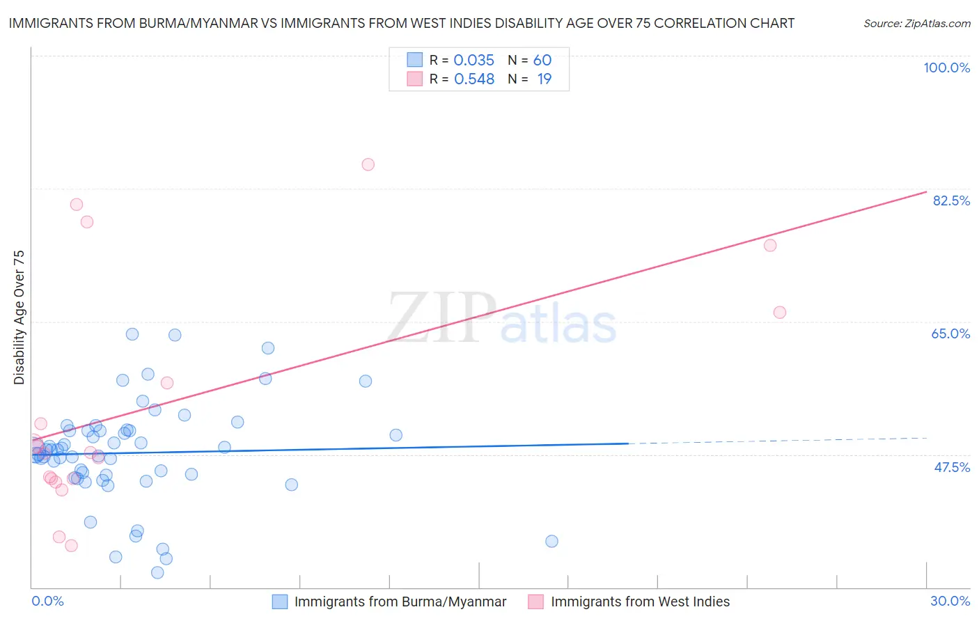 Immigrants from Burma/Myanmar vs Immigrants from West Indies Disability Age Over 75