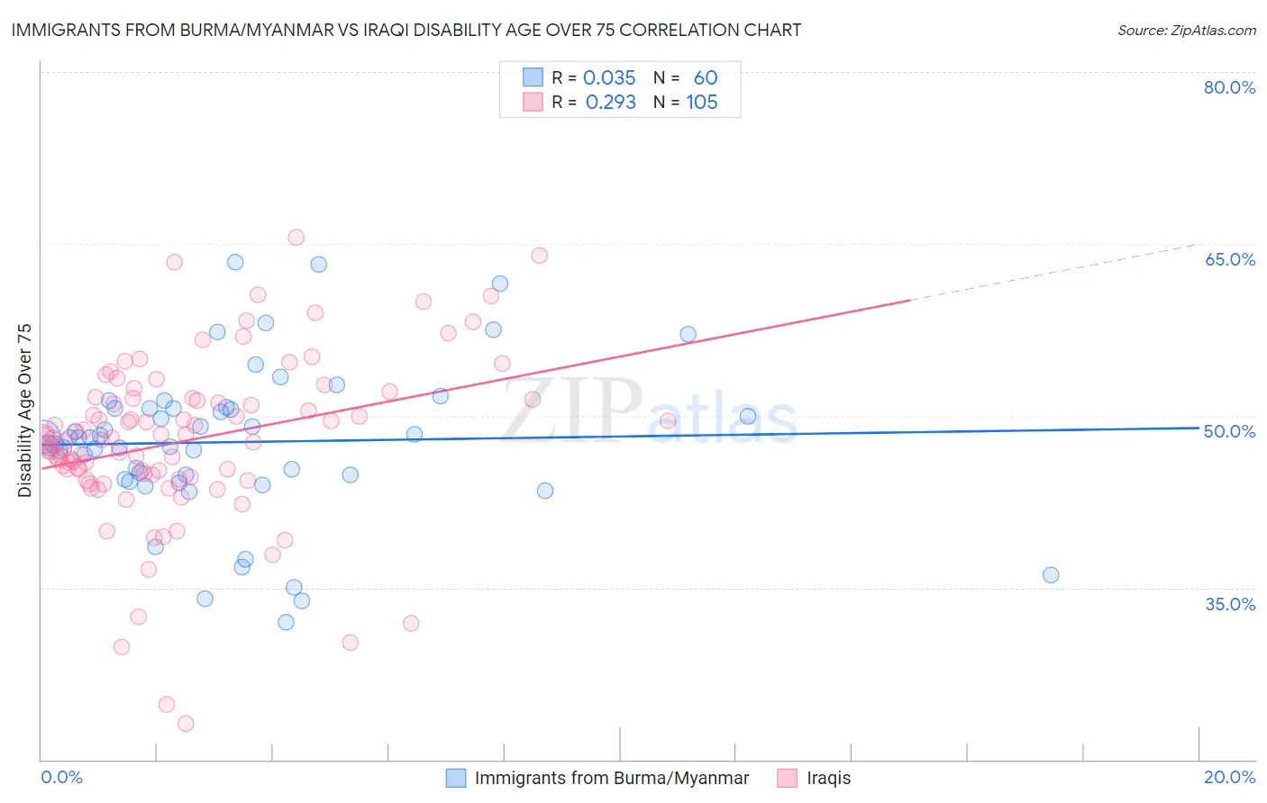 Immigrants from Burma/Myanmar vs Iraqi Disability Age Over 75
