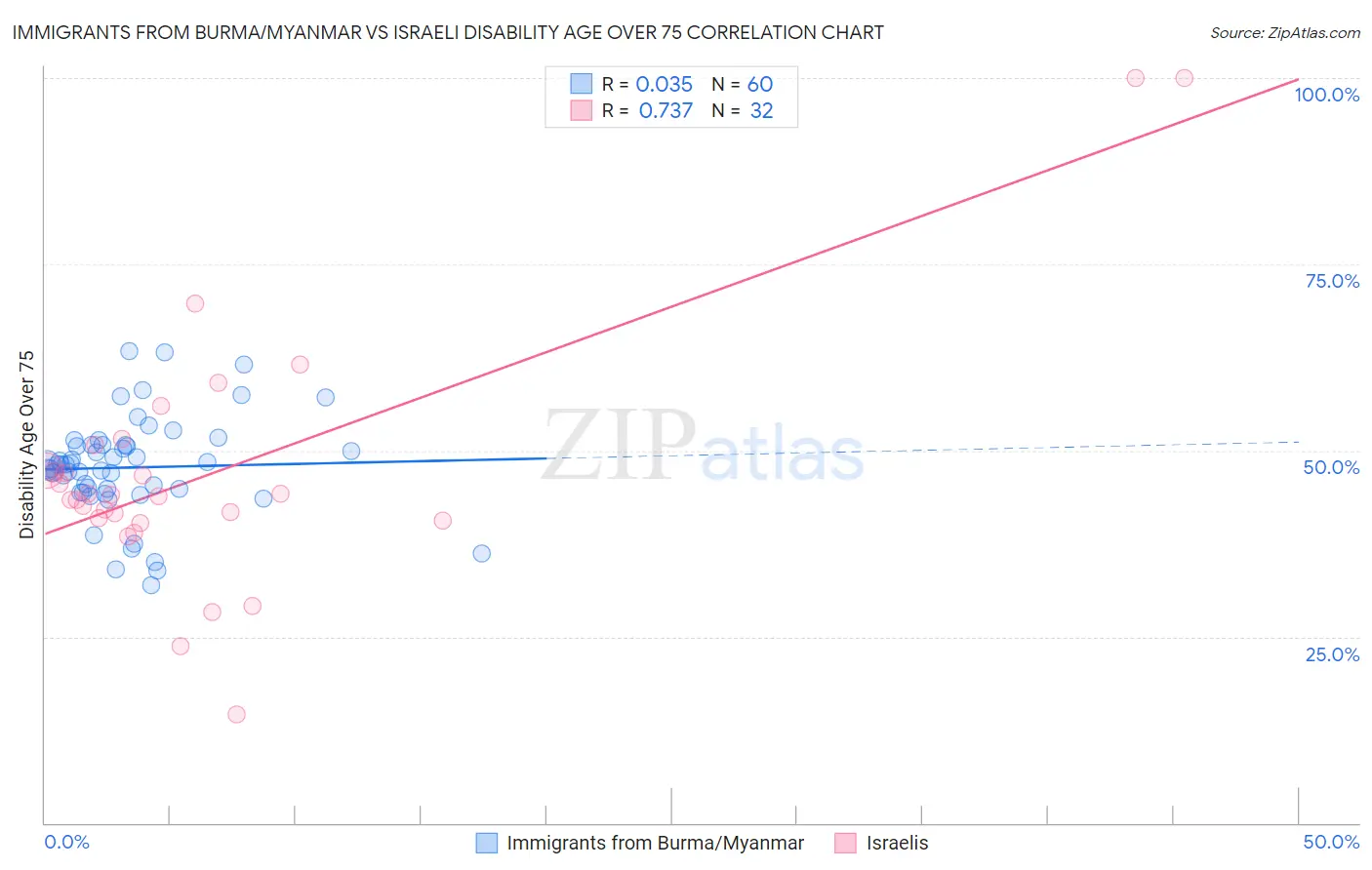 Immigrants from Burma/Myanmar vs Israeli Disability Age Over 75