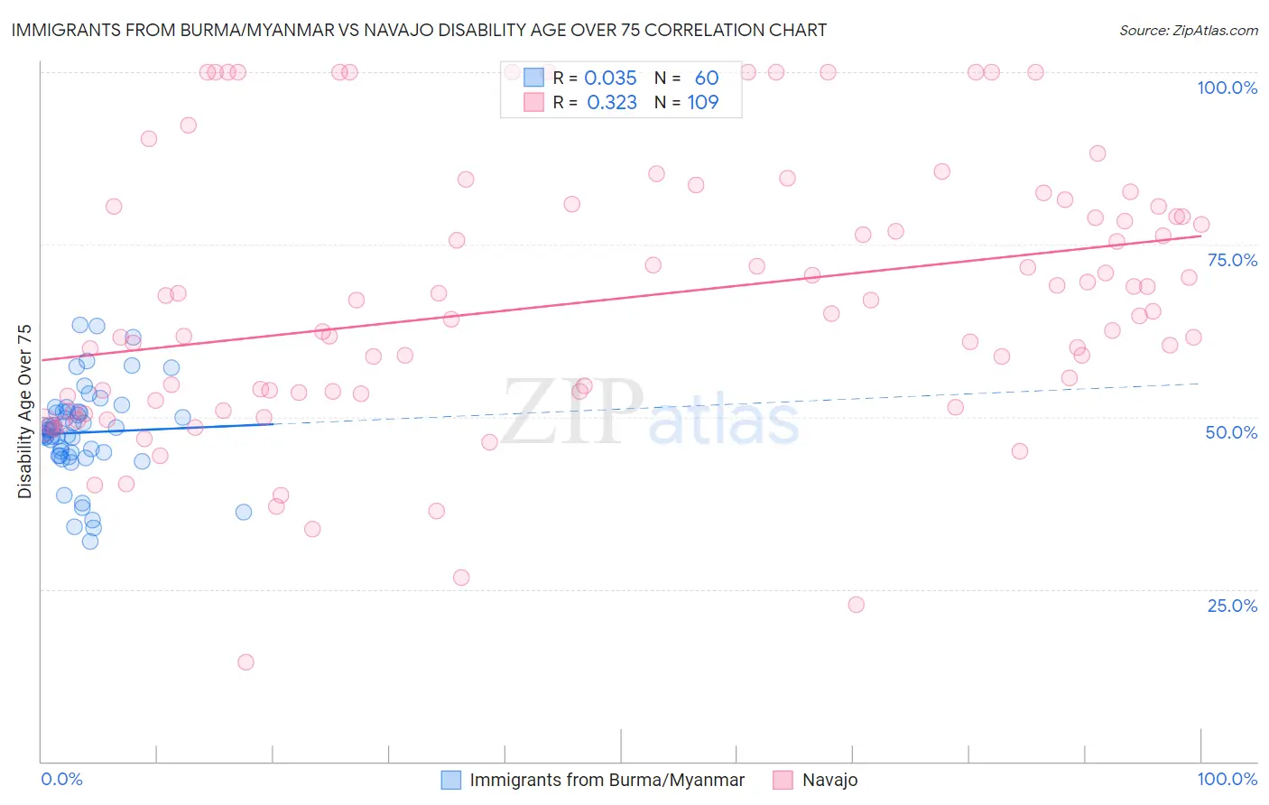 Immigrants from Burma/Myanmar vs Navajo Disability Age Over 75