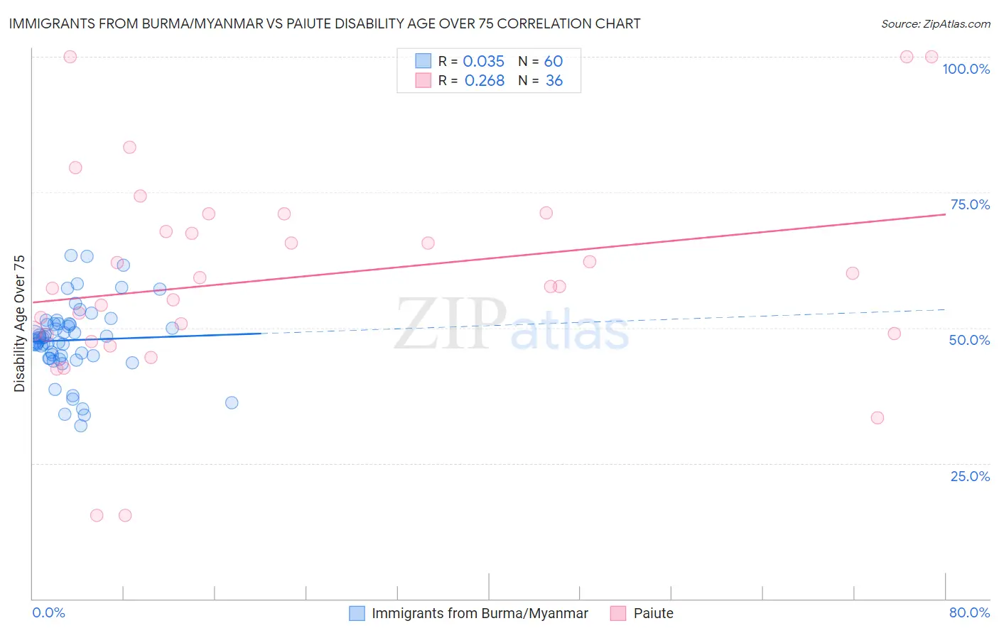 Immigrants from Burma/Myanmar vs Paiute Disability Age Over 75