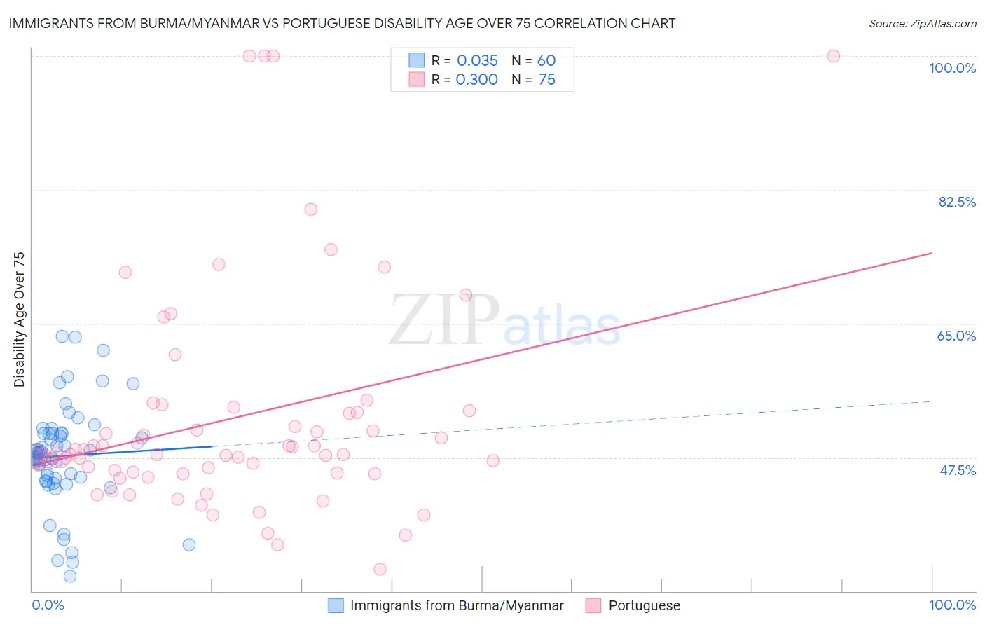 Immigrants from Burma/Myanmar vs Portuguese Disability Age Over 75