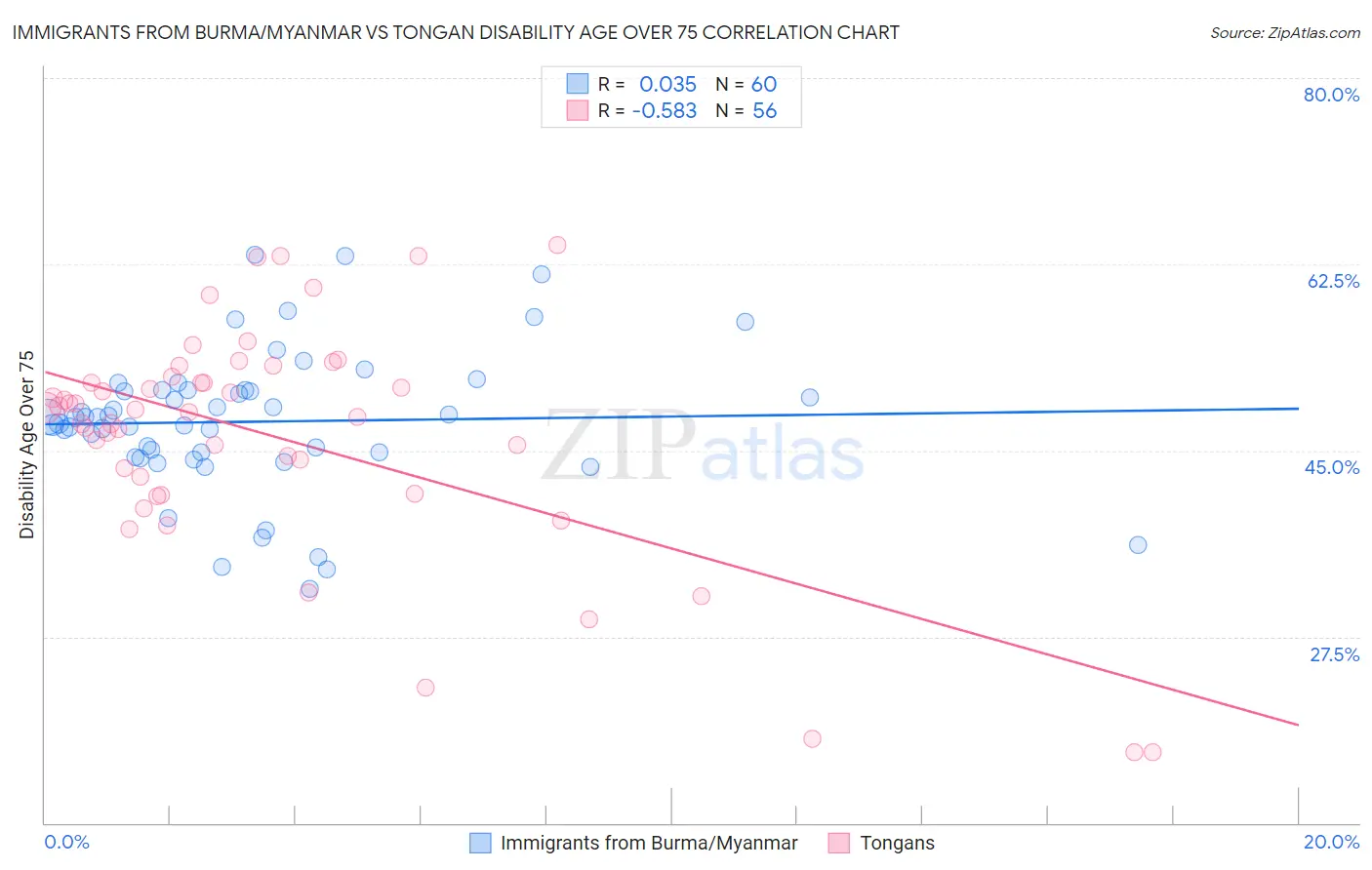 Immigrants from Burma/Myanmar vs Tongan Disability Age Over 75