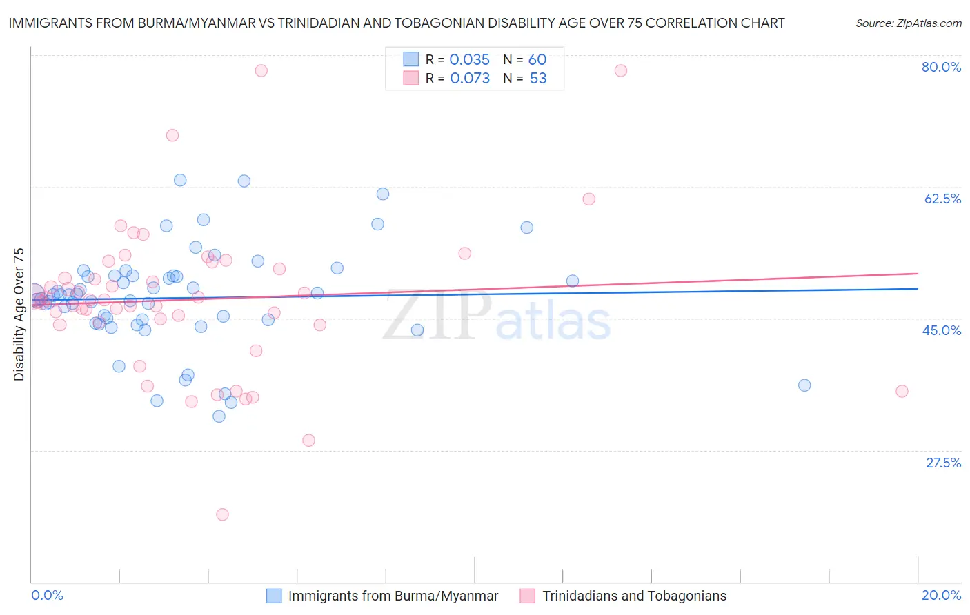 Immigrants from Burma/Myanmar vs Trinidadian and Tobagonian Disability Age Over 75
