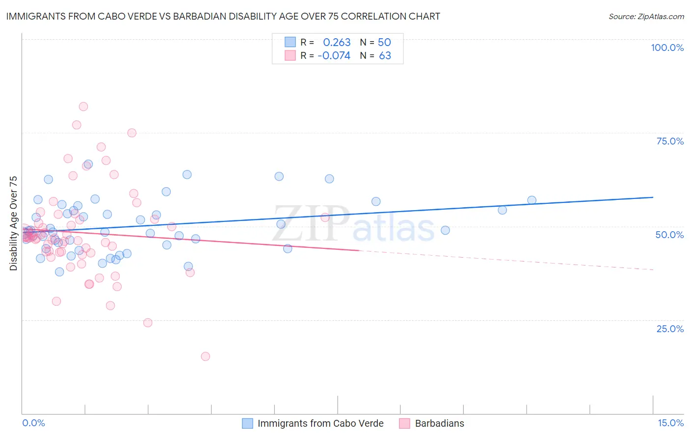 Immigrants from Cabo Verde vs Barbadian Disability Age Over 75