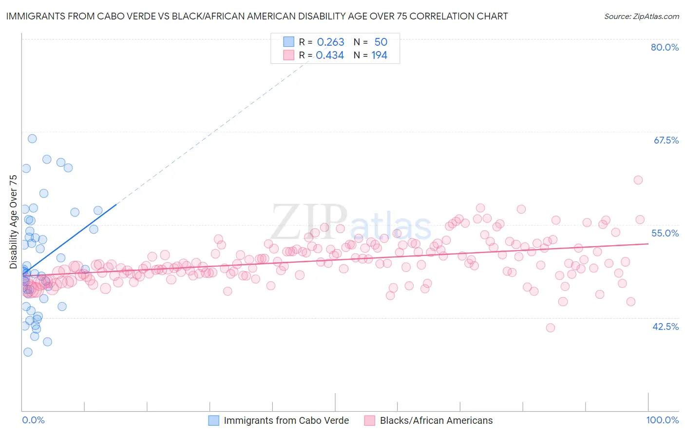 Immigrants from Cabo Verde vs Black/African American Disability Age Over 75