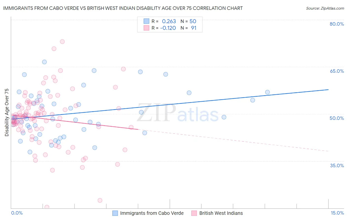 Immigrants from Cabo Verde vs British West Indian Disability Age Over 75