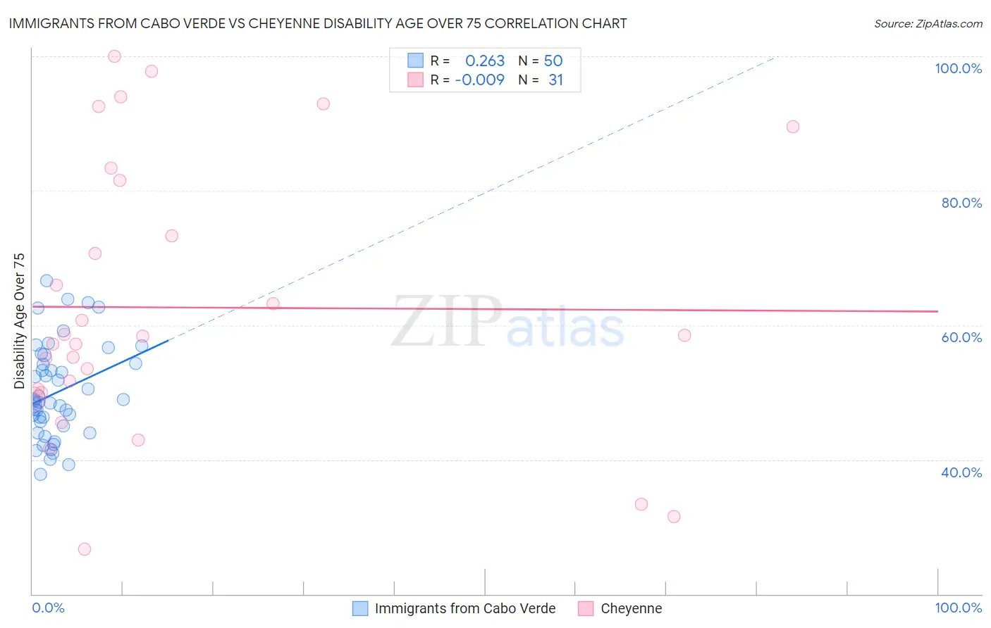 Immigrants from Cabo Verde vs Cheyenne Disability Age Over 75