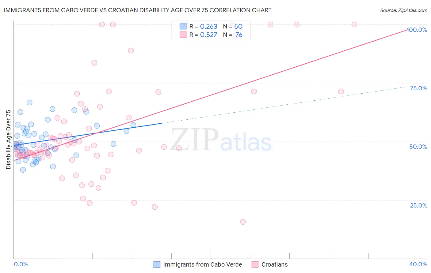 Immigrants from Cabo Verde vs Croatian Disability Age Over 75