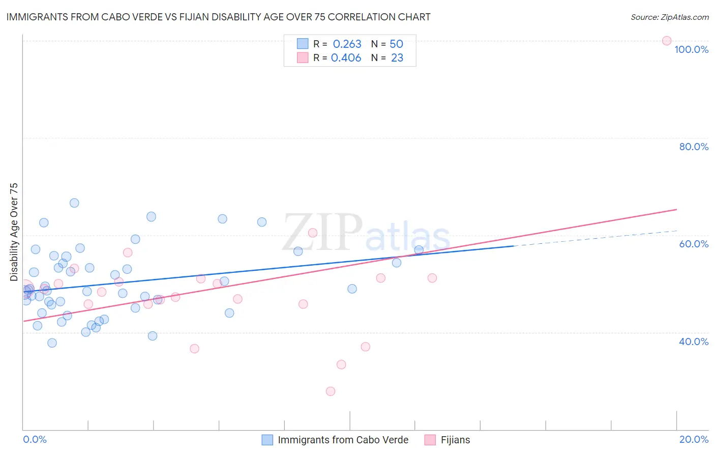 Immigrants from Cabo Verde vs Fijian Disability Age Over 75