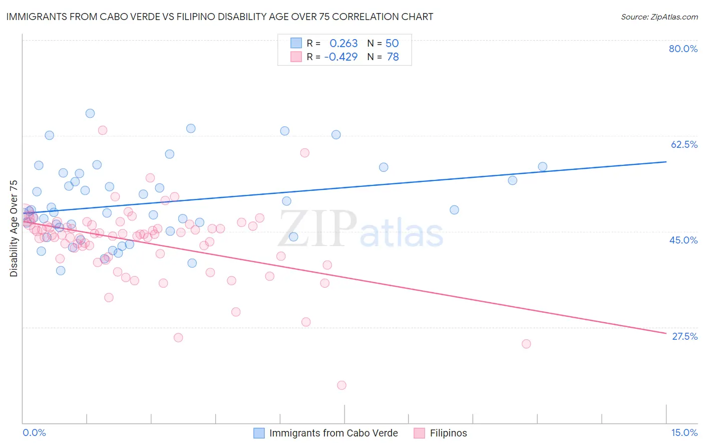 Immigrants from Cabo Verde vs Filipino Disability Age Over 75