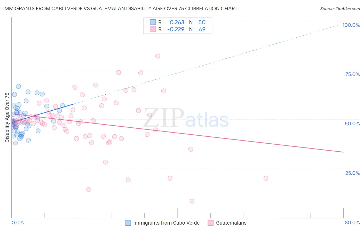 Immigrants from Cabo Verde vs Guatemalan Disability Age Over 75