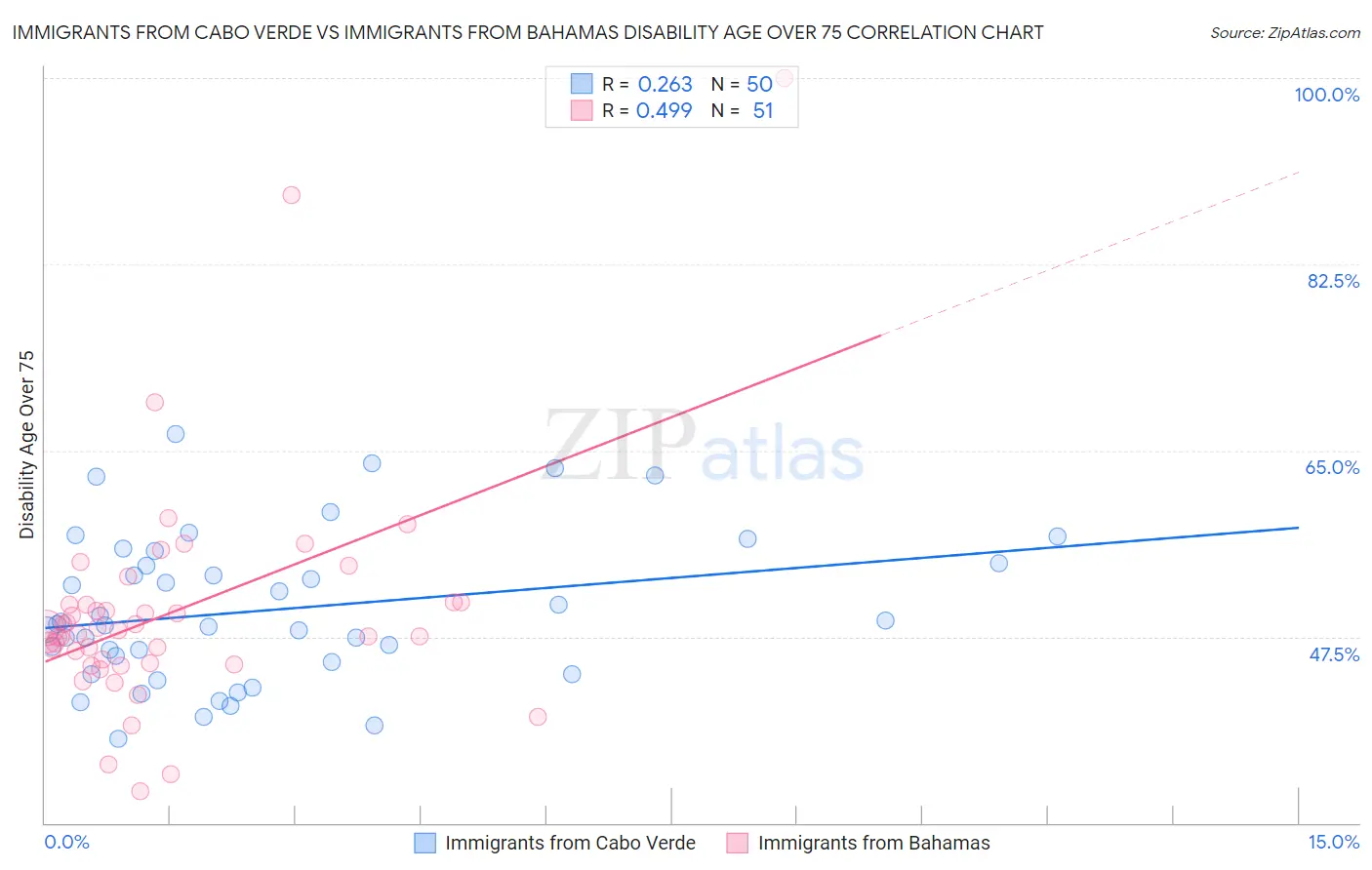 Immigrants from Cabo Verde vs Immigrants from Bahamas Disability Age Over 75