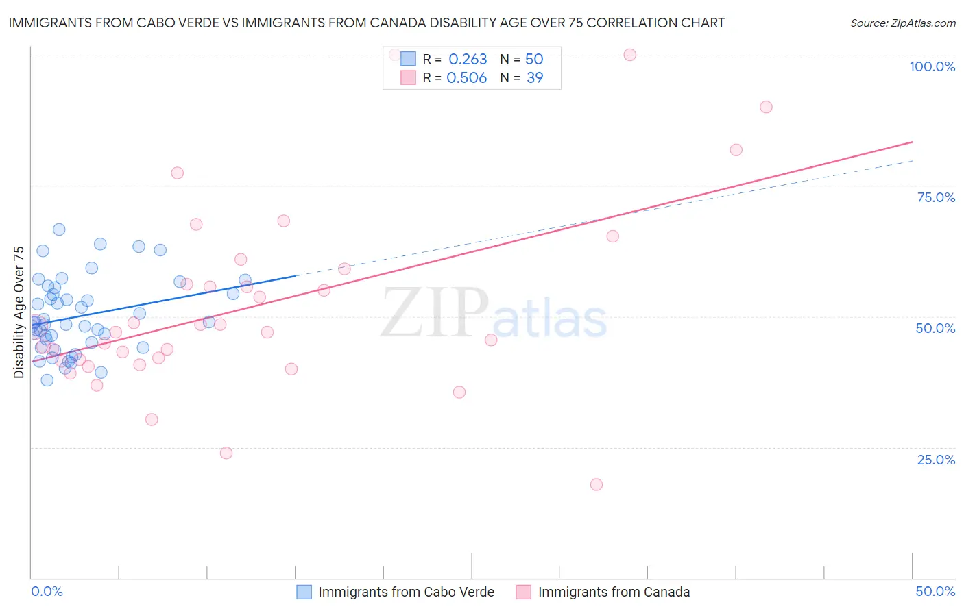 Immigrants from Cabo Verde vs Immigrants from Canada Disability Age Over 75