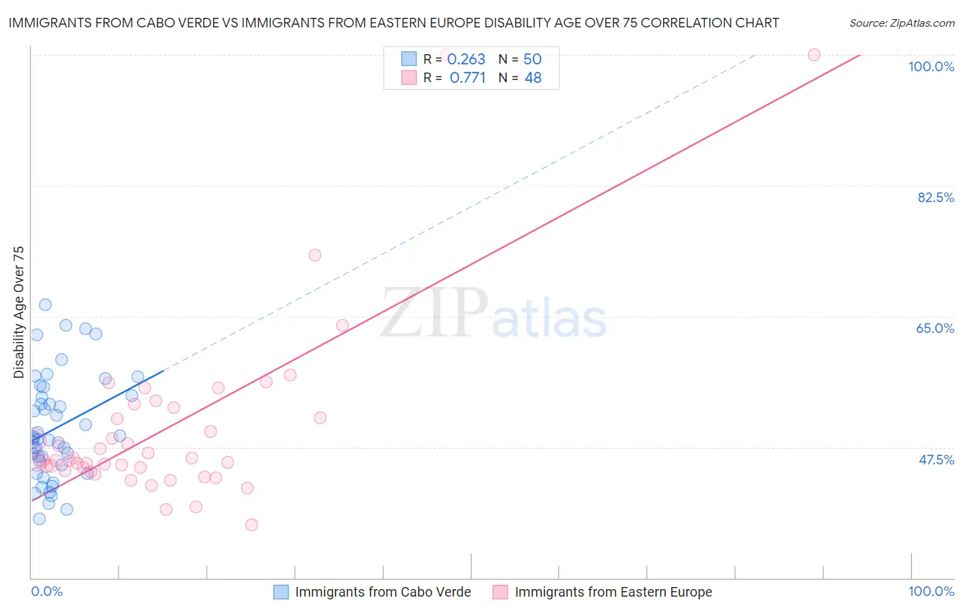 Immigrants from Cabo Verde vs Immigrants from Eastern Europe Disability Age Over 75