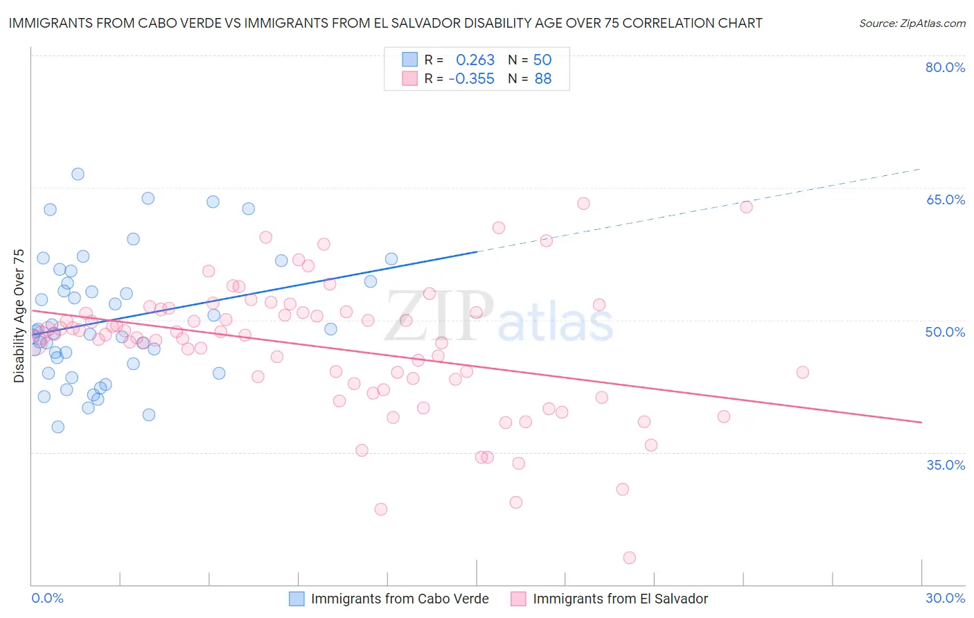 Immigrants from Cabo Verde vs Immigrants from El Salvador Disability Age Over 75