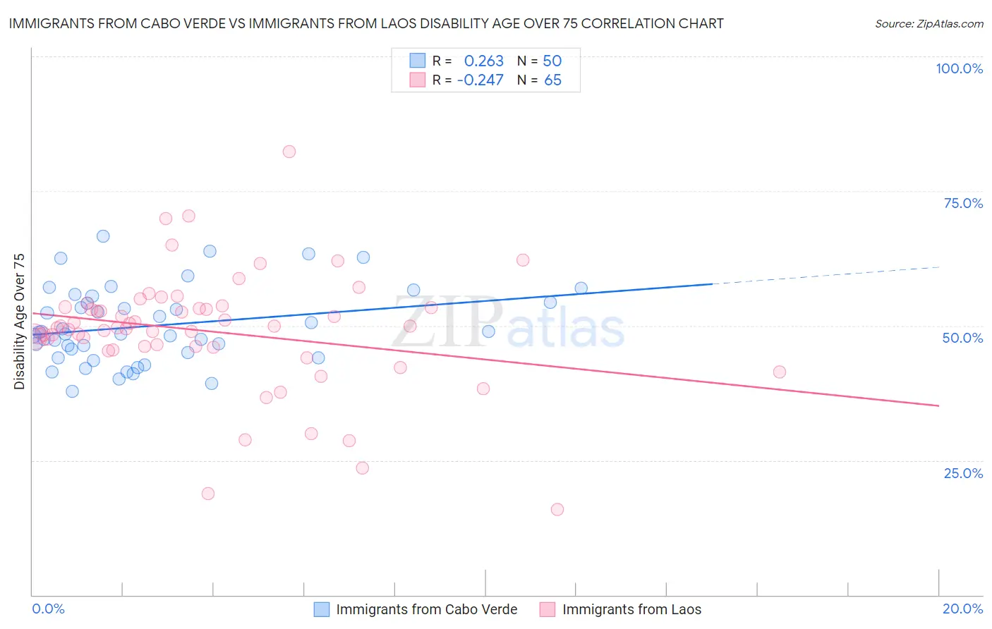 Immigrants from Cabo Verde vs Immigrants from Laos Disability Age Over 75