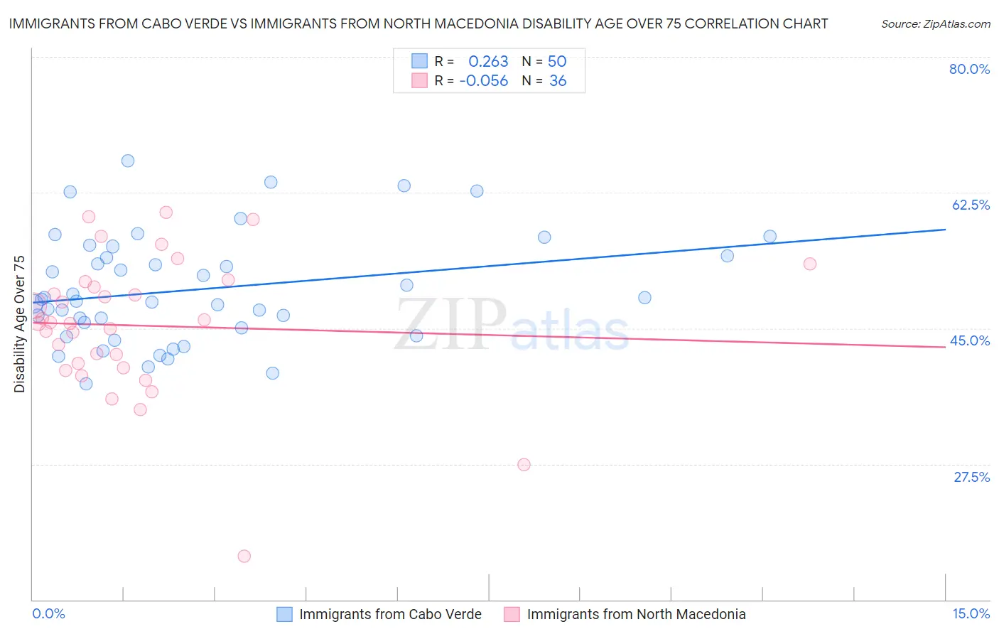 Immigrants from Cabo Verde vs Immigrants from North Macedonia Disability Age Over 75