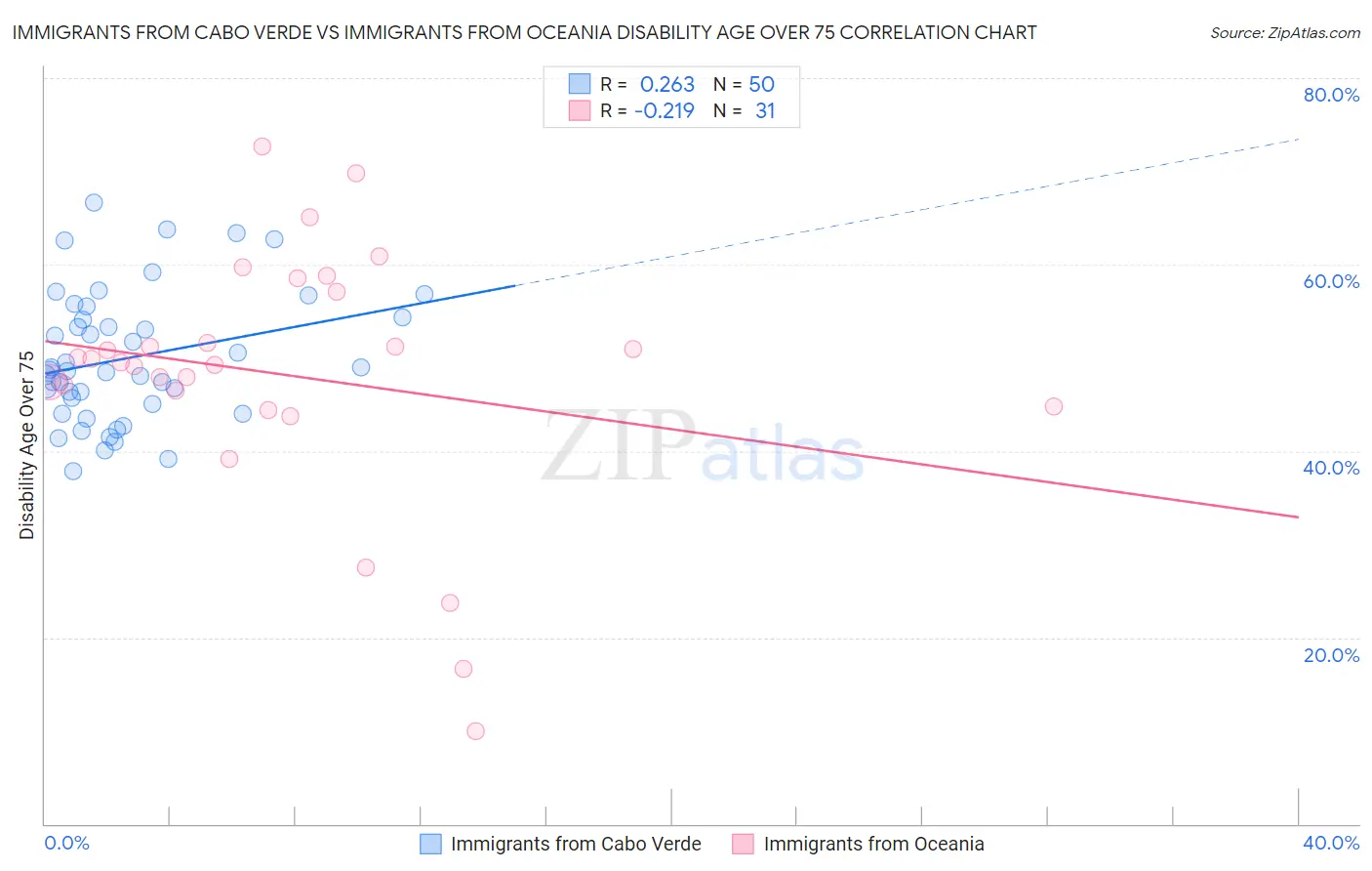 Immigrants from Cabo Verde vs Immigrants from Oceania Disability Age Over 75