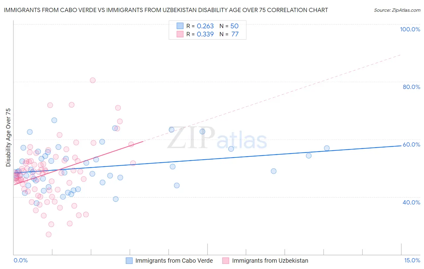 Immigrants from Cabo Verde vs Immigrants from Uzbekistan Disability Age Over 75