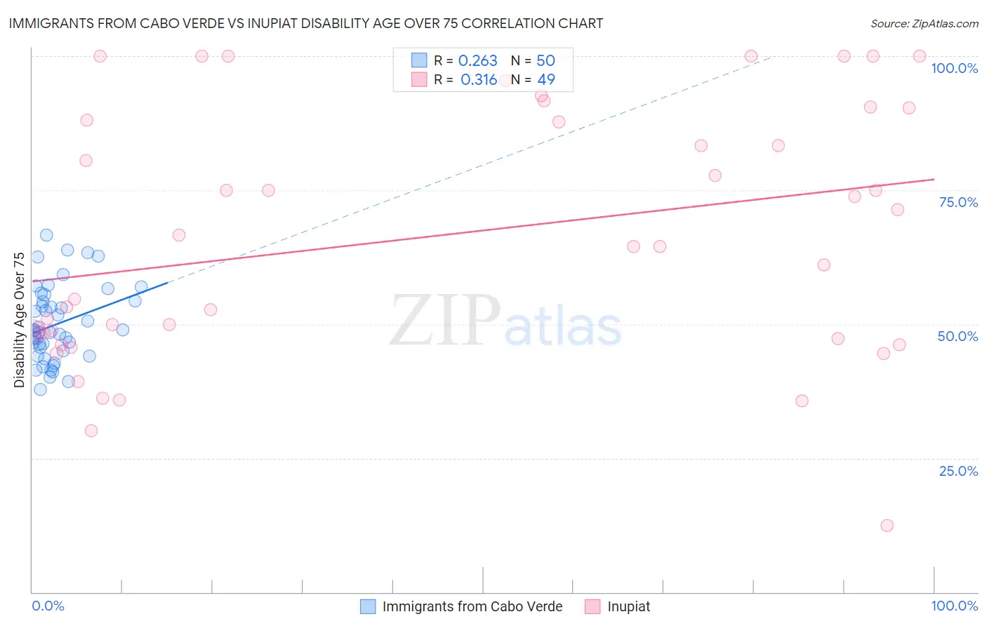 Immigrants from Cabo Verde vs Inupiat Disability Age Over 75