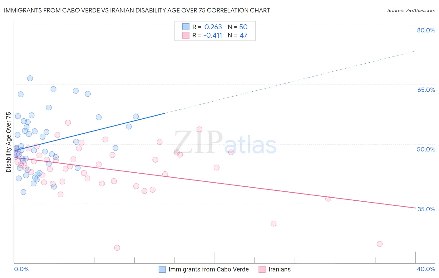 Immigrants from Cabo Verde vs Iranian Disability Age Over 75