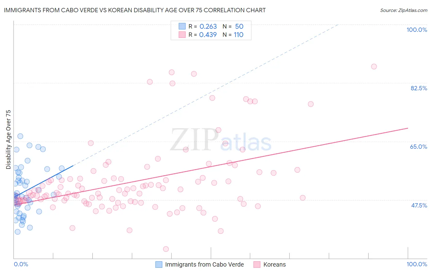 Immigrants from Cabo Verde vs Korean Disability Age Over 75