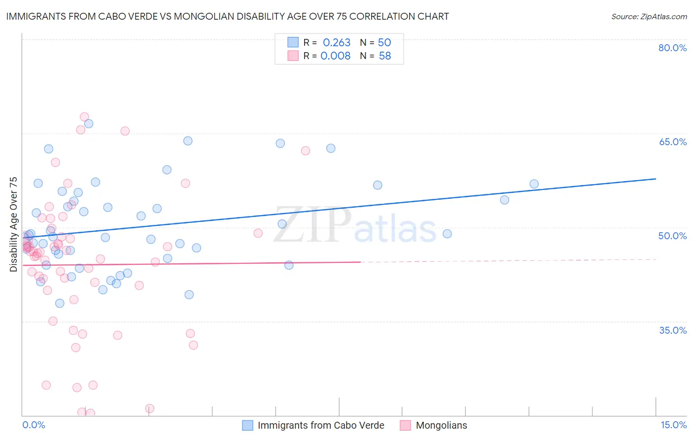 Immigrants from Cabo Verde vs Mongolian Disability Age Over 75