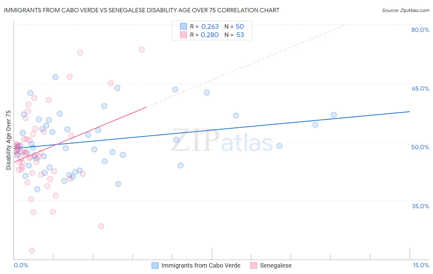 Immigrants from Cabo Verde vs Senegalese Disability Age Over 75