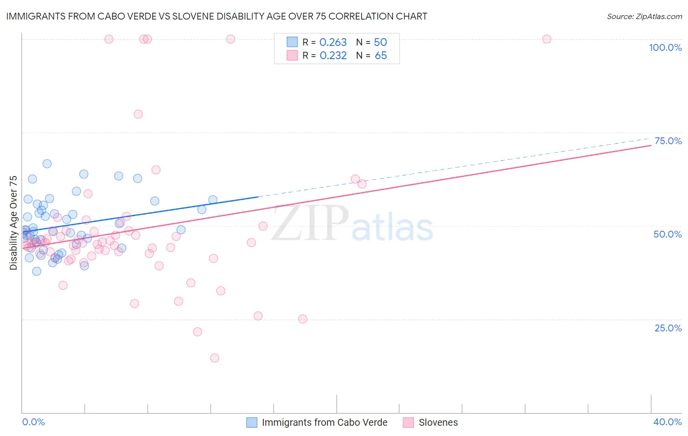 Immigrants from Cabo Verde vs Slovene Disability Age Over 75