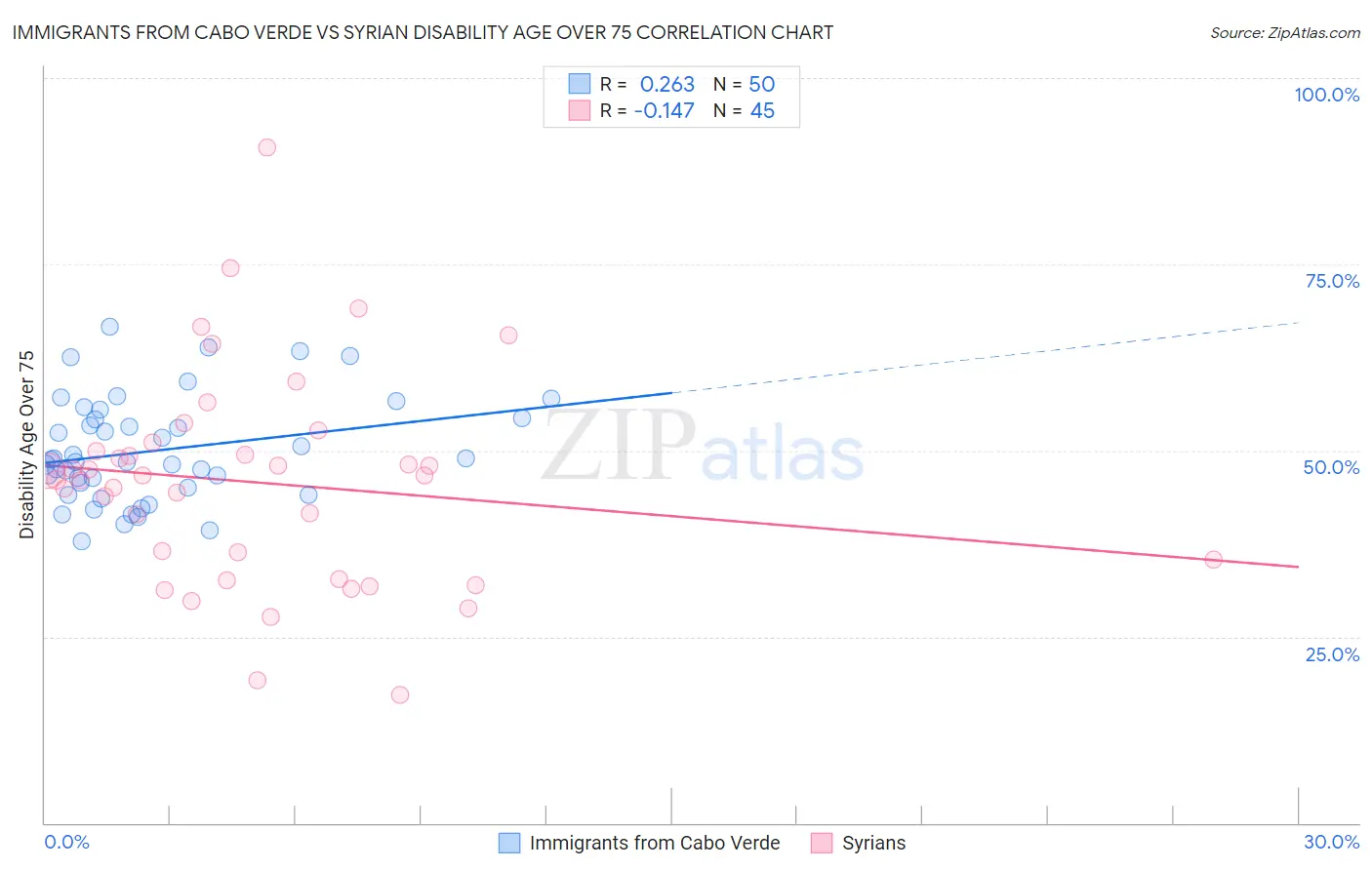 Immigrants from Cabo Verde vs Syrian Disability Age Over 75