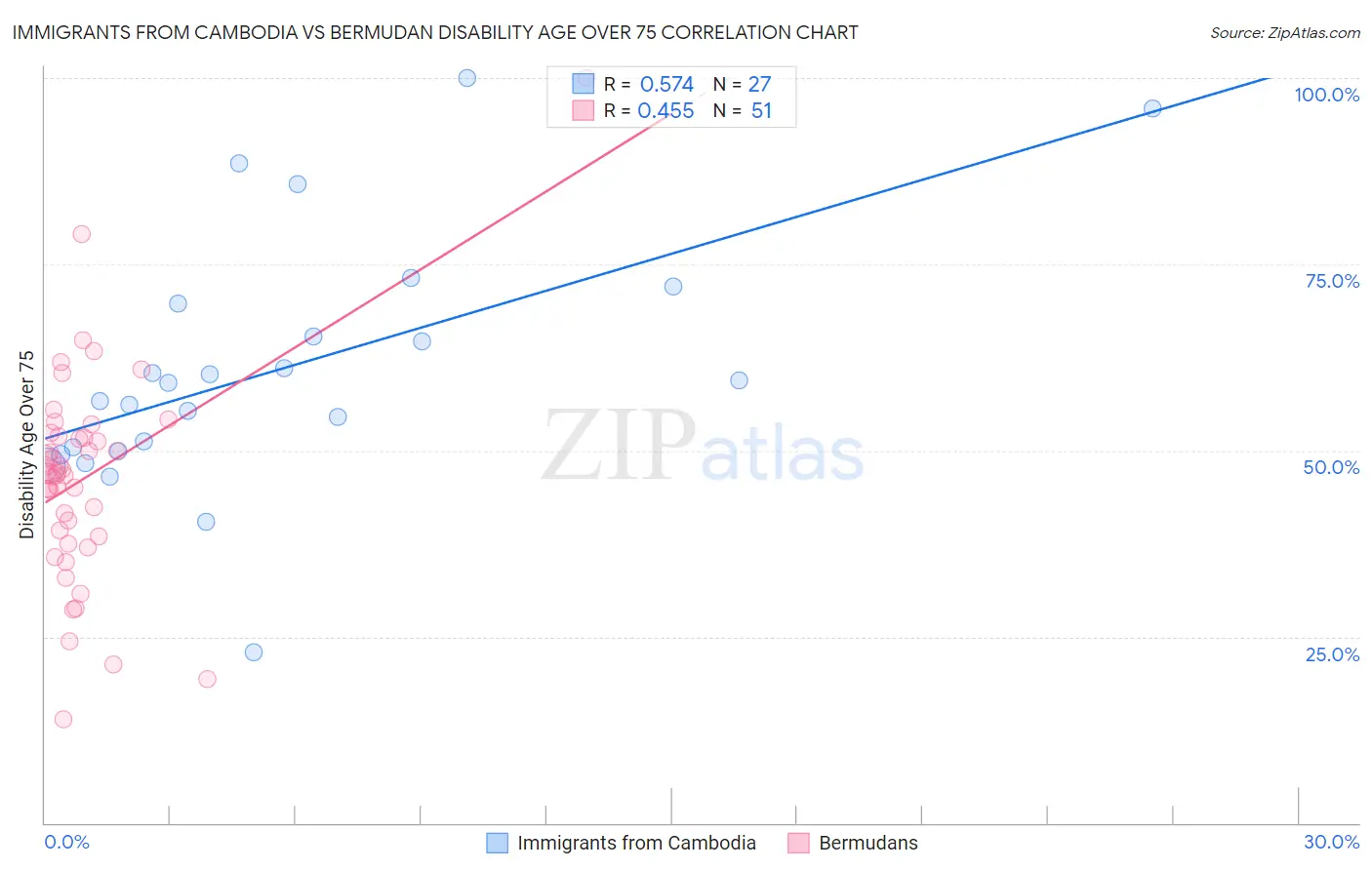 Immigrants from Cambodia vs Bermudan Disability Age Over 75