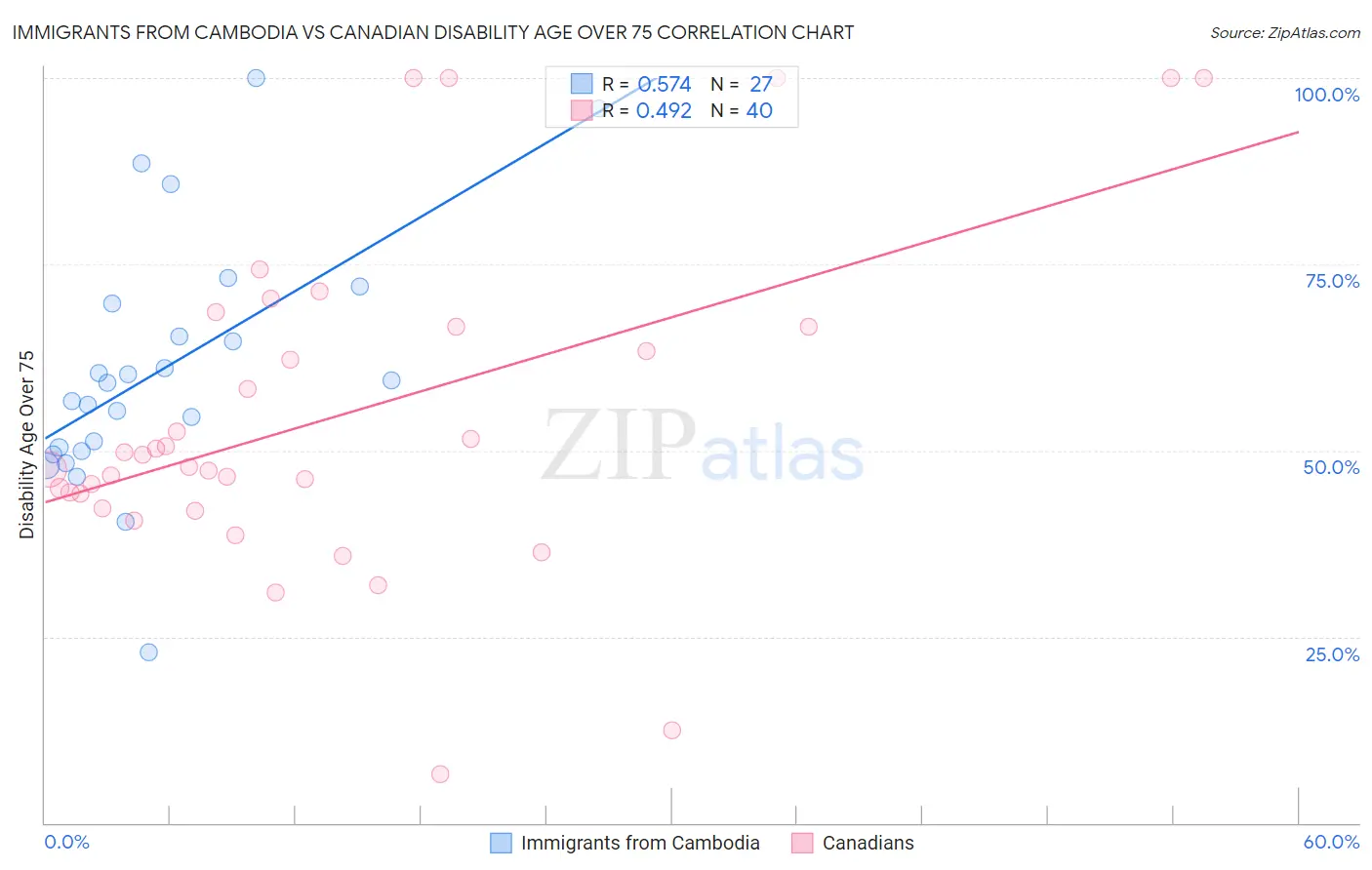 Immigrants from Cambodia vs Canadian Disability Age Over 75