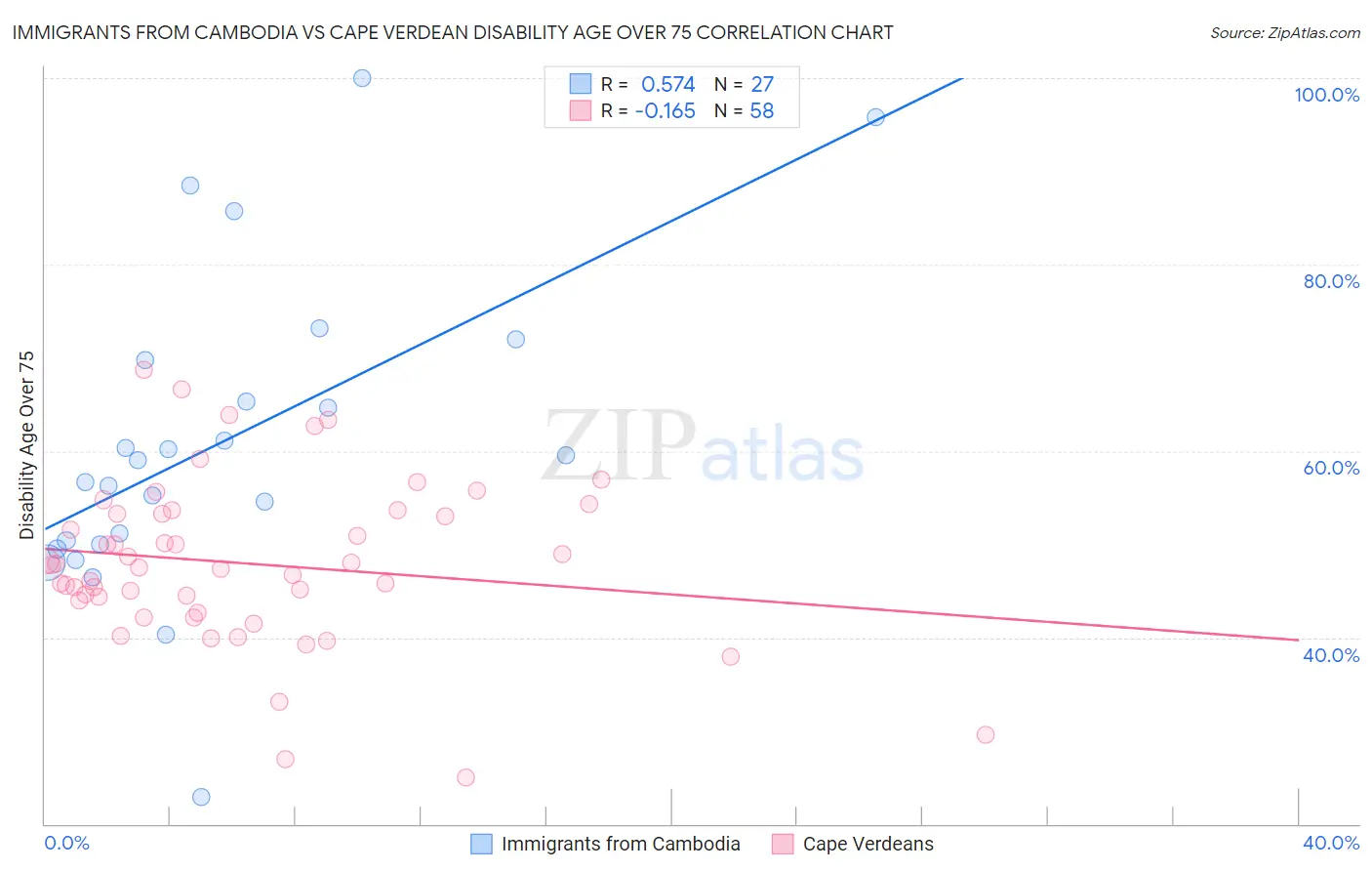 Immigrants from Cambodia vs Cape Verdean Disability Age Over 75