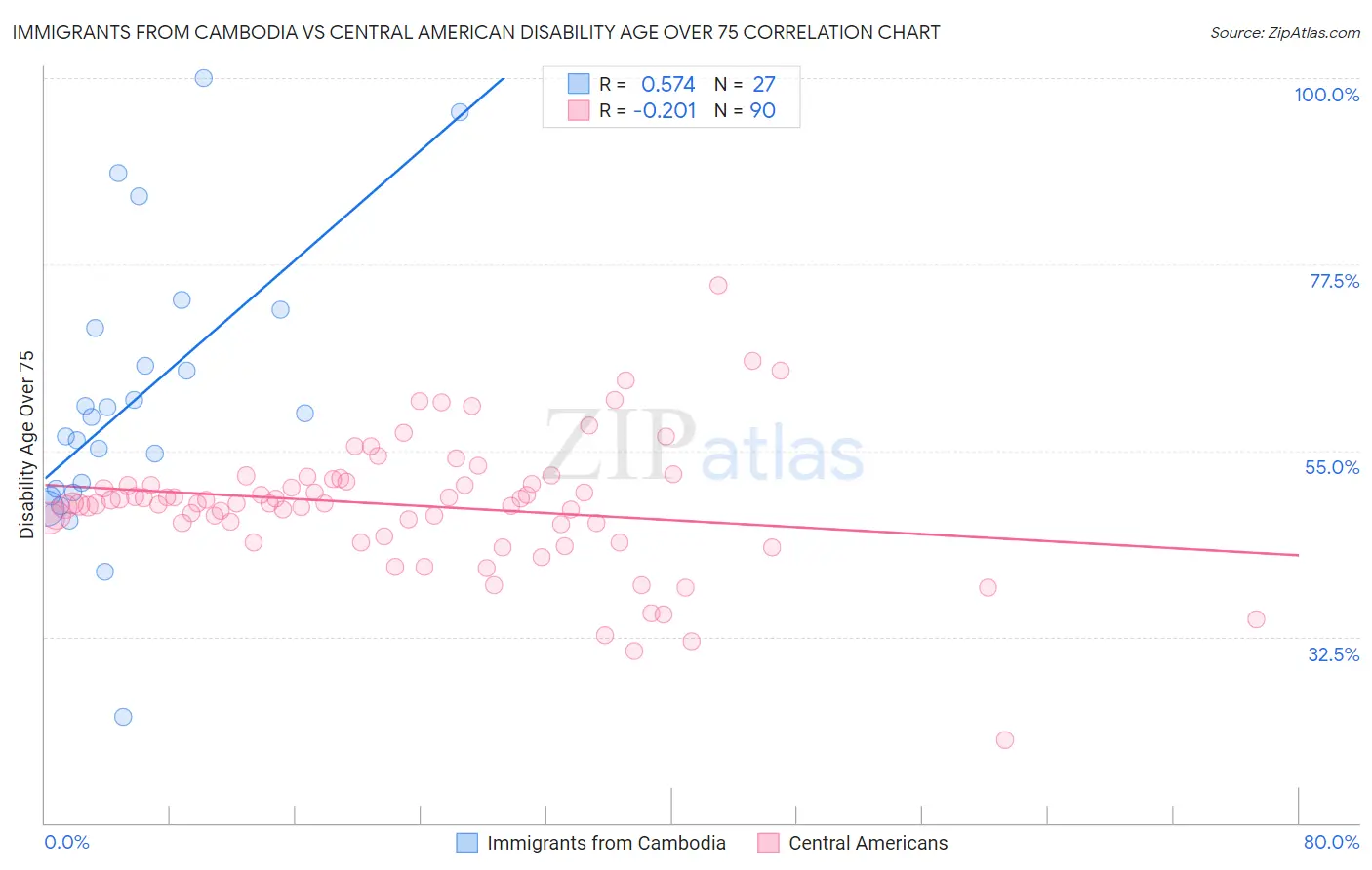 Immigrants from Cambodia vs Central American Disability Age Over 75