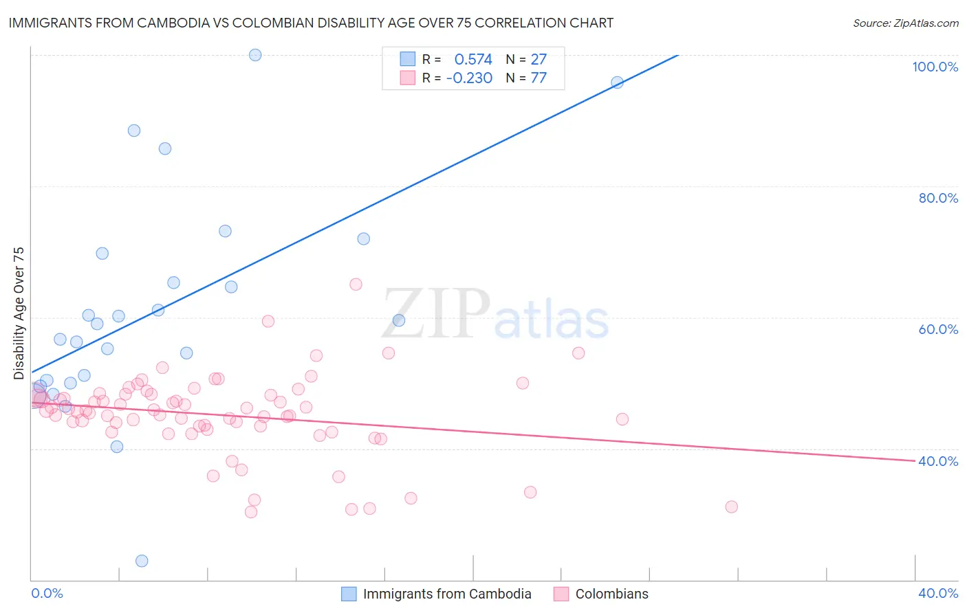 Immigrants from Cambodia vs Colombian Disability Age Over 75