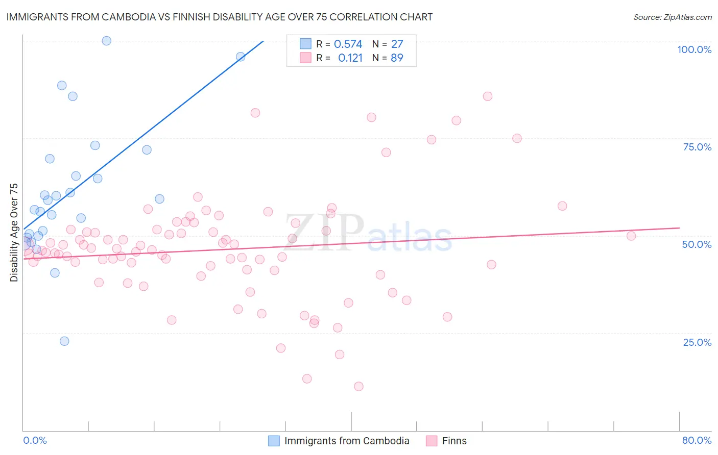 Immigrants from Cambodia vs Finnish Disability Age Over 75