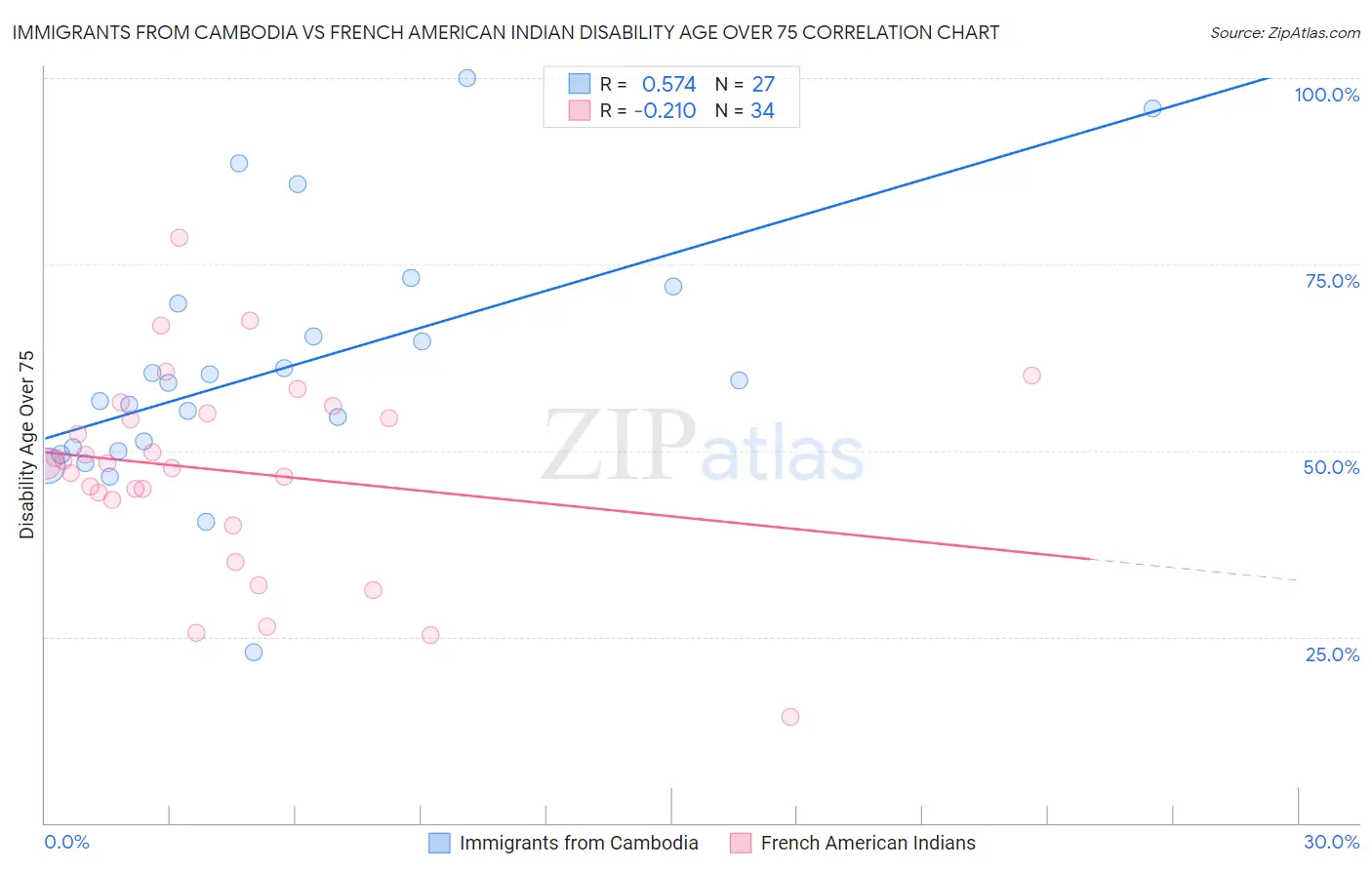 Immigrants from Cambodia vs French American Indian Disability Age Over 75