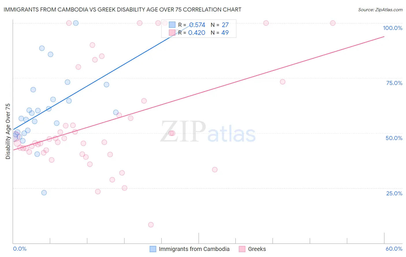 Immigrants from Cambodia vs Greek Disability Age Over 75