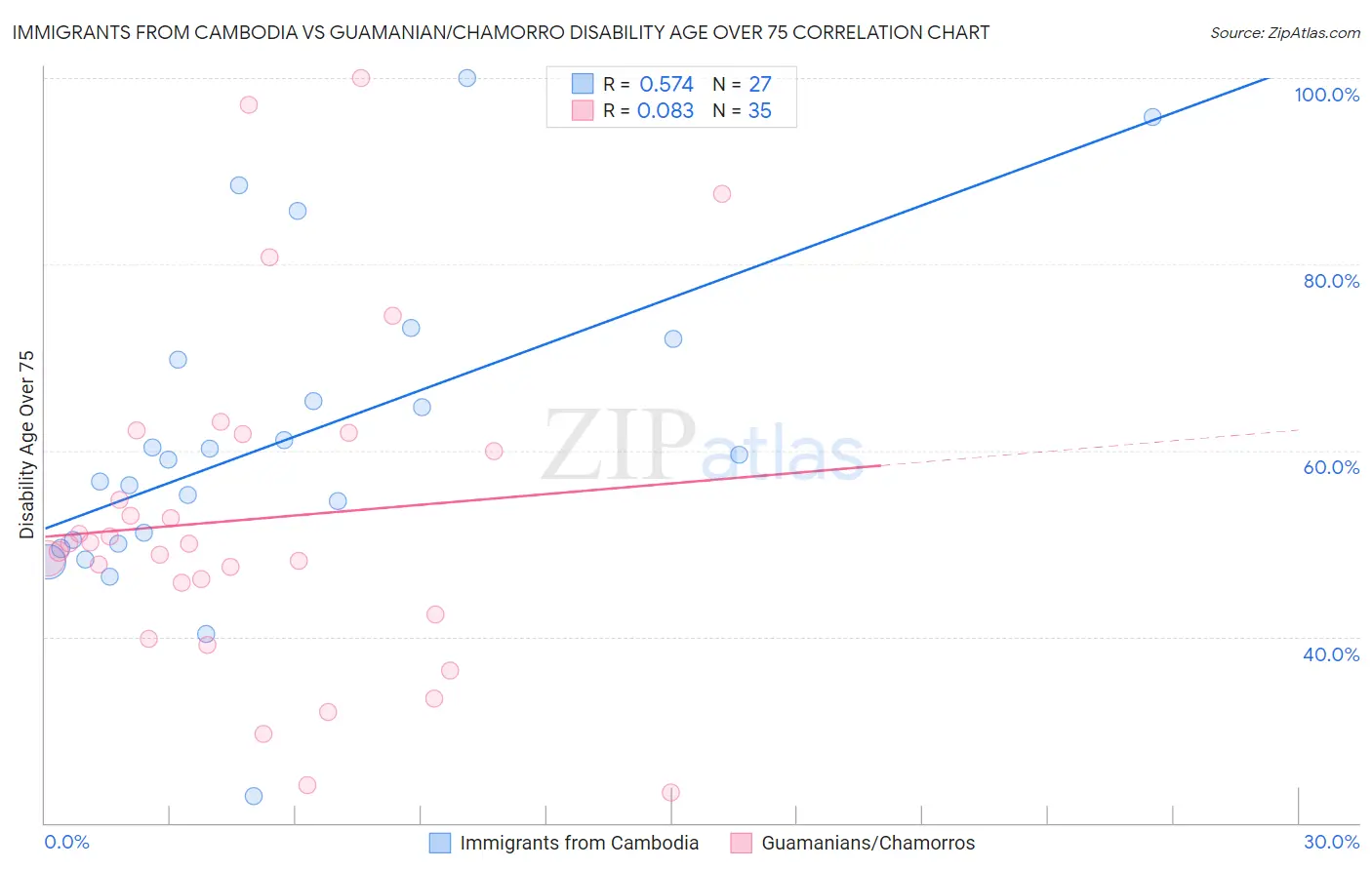 Immigrants from Cambodia vs Guamanian/Chamorro Disability Age Over 75