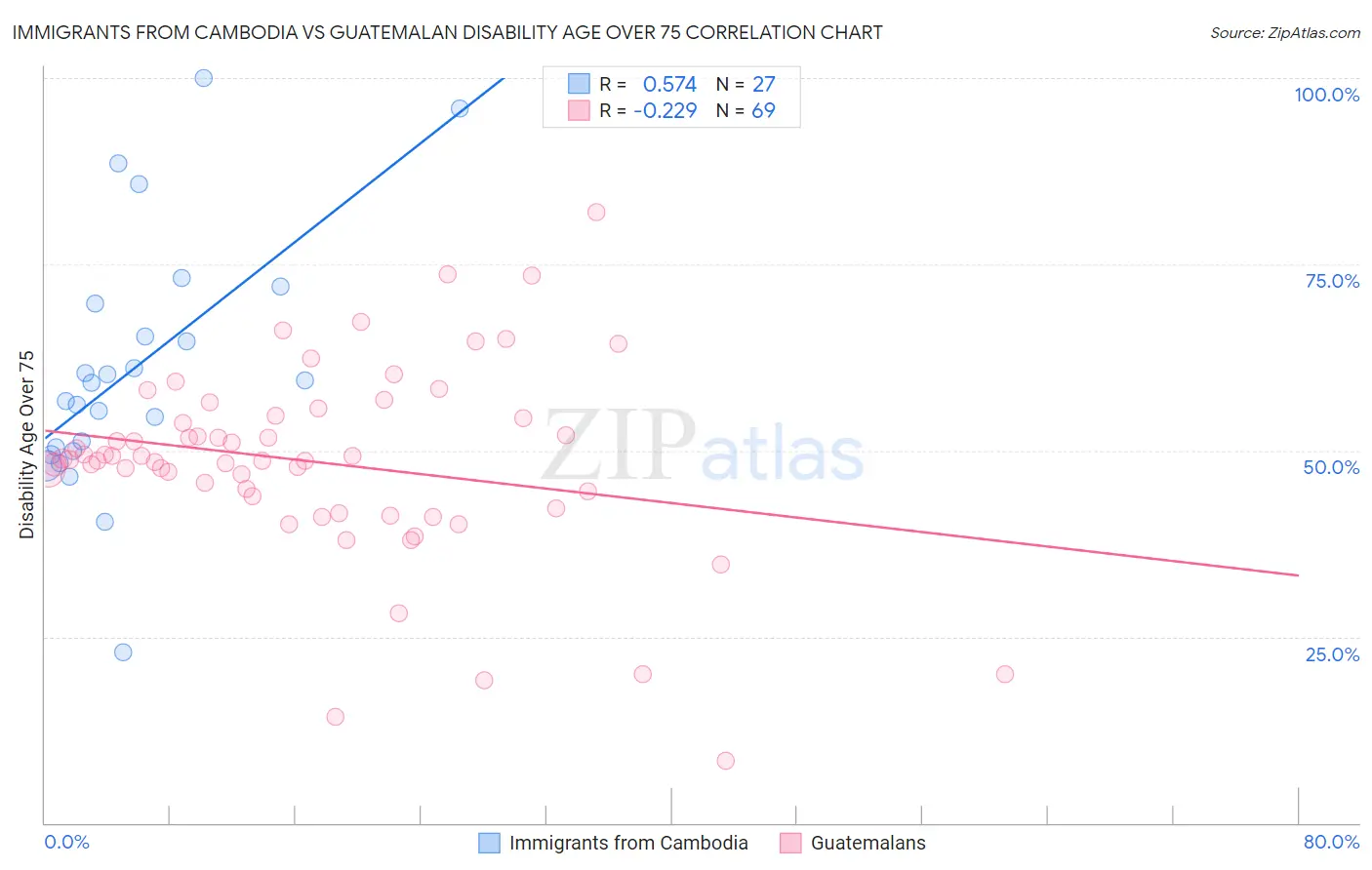 Immigrants from Cambodia vs Guatemalan Disability Age Over 75